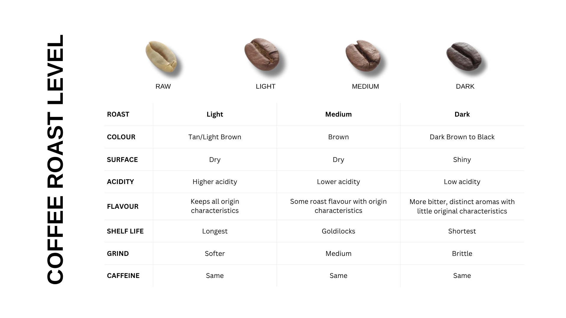 Chart detailing the different levels of coffee roast with corresponding visual and text descriptions.